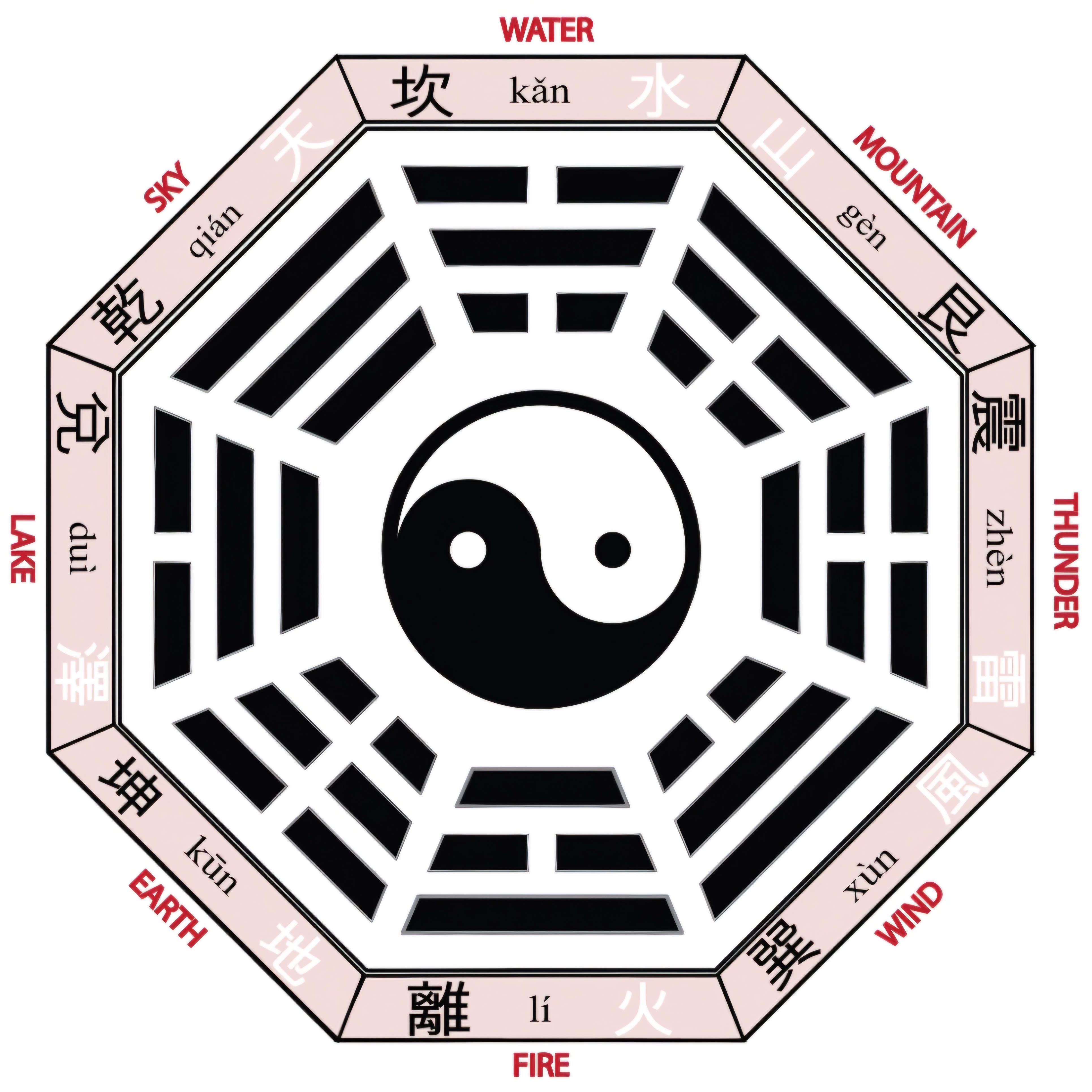 The eight Trigrams